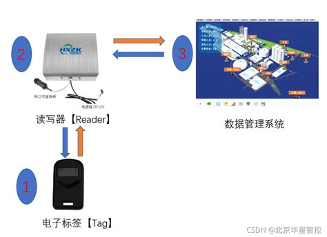 rfid 英文